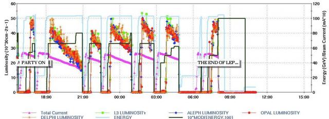 The measurements taken of LEP's final beam. The accelerator was switched off for the last time at 8:00 am on 2 November. (Image: CERN)