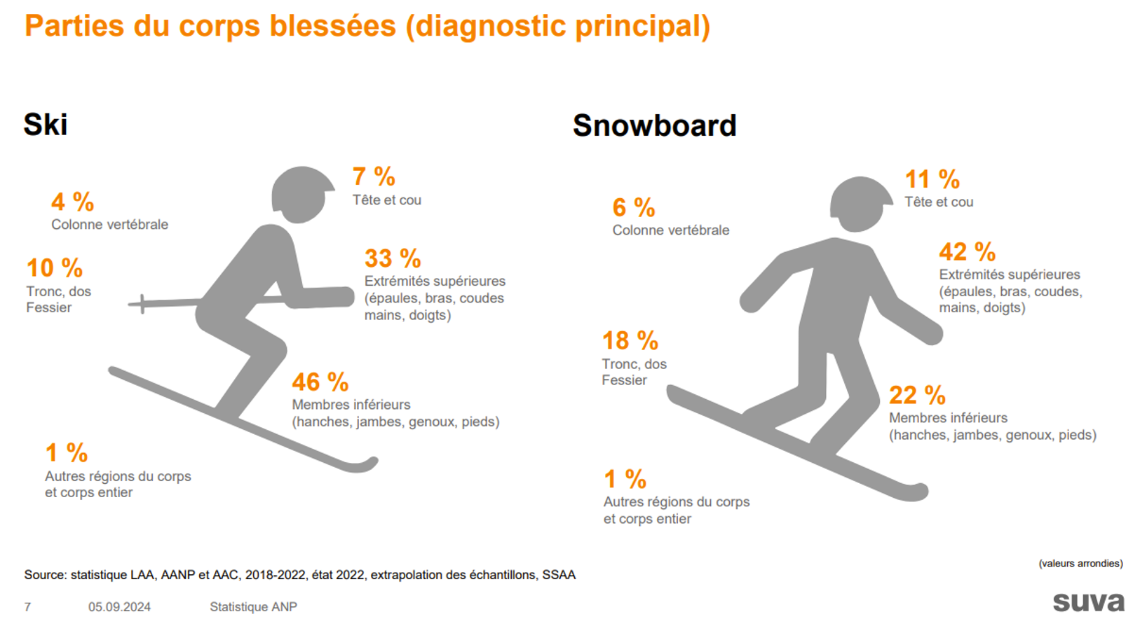 diagram of statistics of injuries in skiing and snowboarding