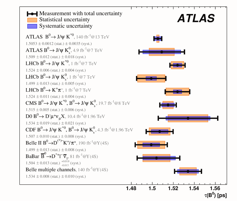 A comparison of the new ATLAS result for the B0 lifetime with the previous ATLAS result, as well as results from the LHCb, CMS, D0, CDF, Belle II, BaBar and Belle experiments. (Image: ATLAS/CERN)