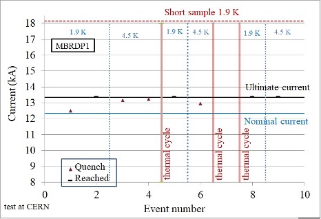 Graph depicting magnet reaching the ultimate current